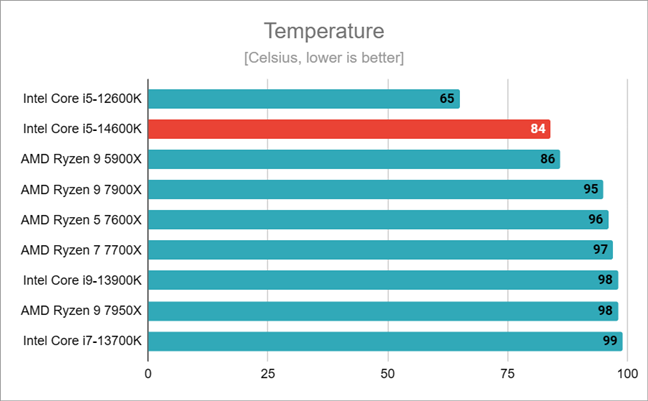 Temperature reached by the Intel Core i5-14600K