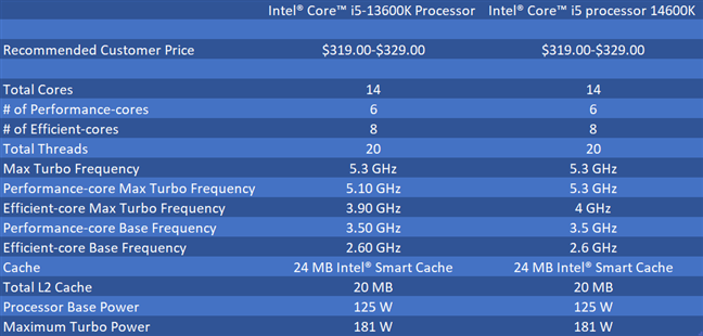 Intel Core i5-13600K versus Core i5-14600K