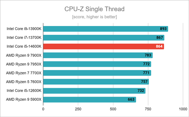 Benchmark results in CPU-Z Single Thread