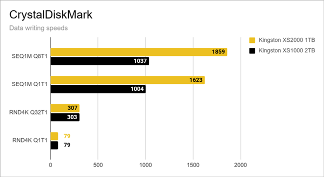 Data writing benchmark results in CrystalDiskMark