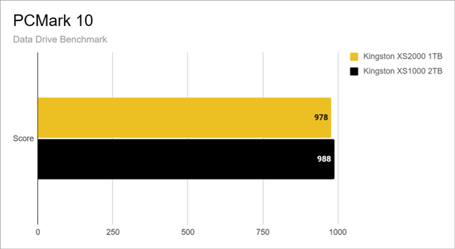 Data Drive Benchmark results in PCMark 10