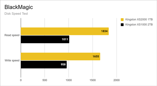 Data read and write benchmark results in Blackmagic