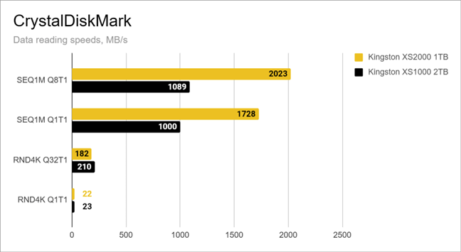 Data reading benchmark results in CrystalDiskMark