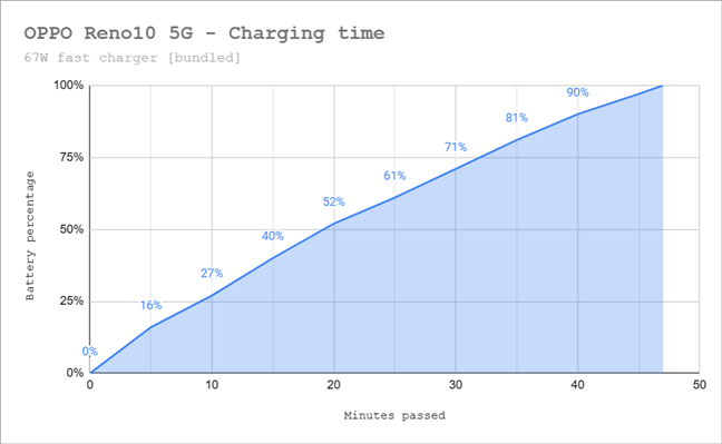 Charging takes 47 minutes to go from 0 to 100%