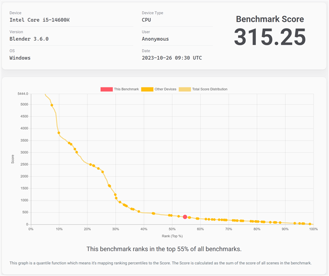 Benchmark results in Blender