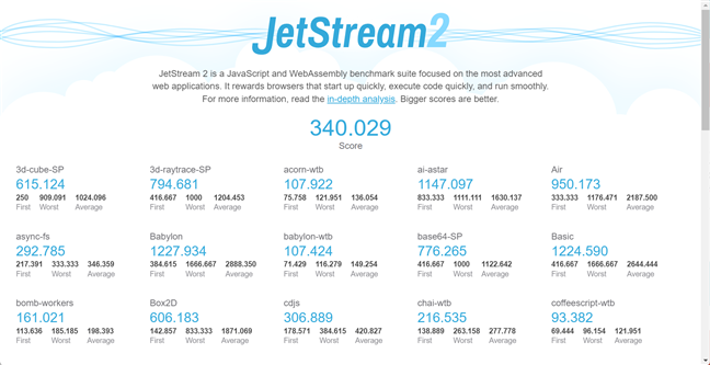 Benchmark results in JetStream 2