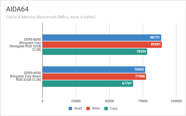 Benchmark results in AIDA64 Cache & Memory