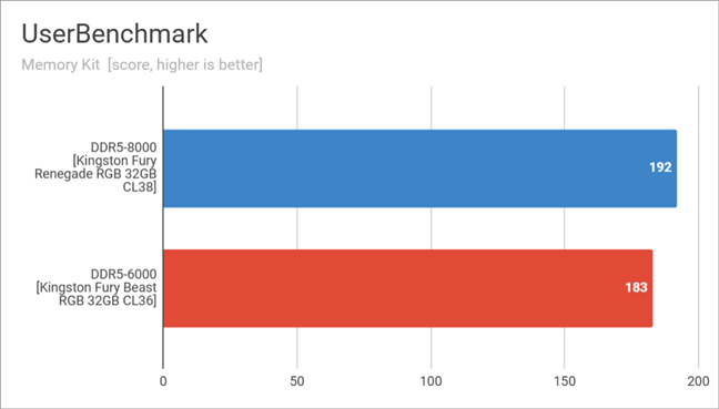 Benchmark results in UserBenchmark
