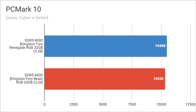 Benchmark results in PCMark10