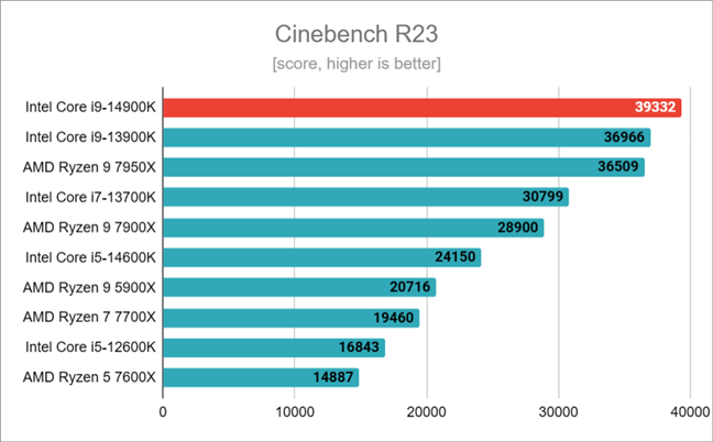 Benchmark results in Cinebench R23