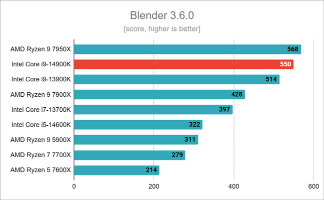 Benchmark results in Blender