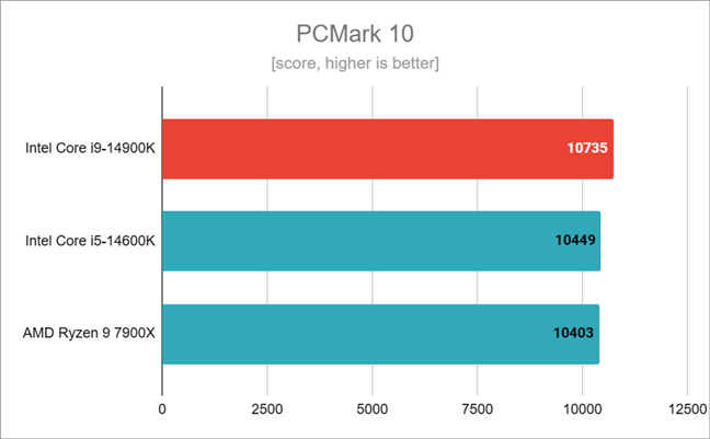 Benchmark results in PCMark 10