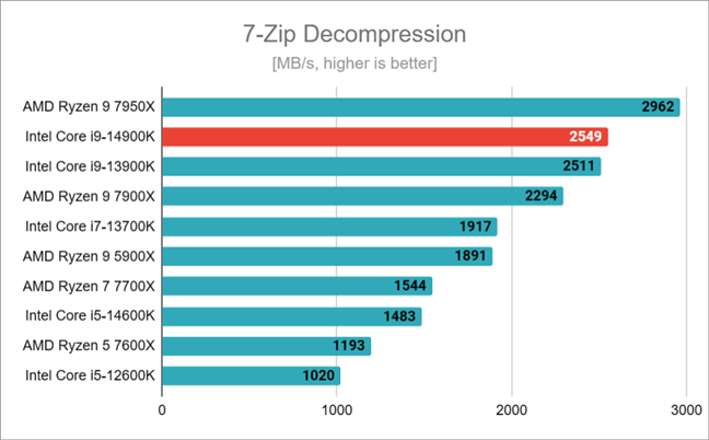 Benchmark results in 7-Zip Decompression