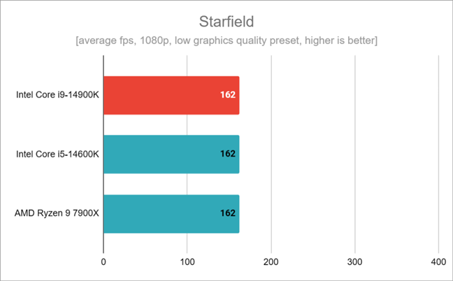 Benchmark results in Starfield