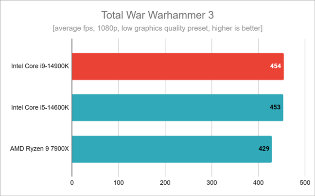 Benchmark results in Total War WARHAMMER 3