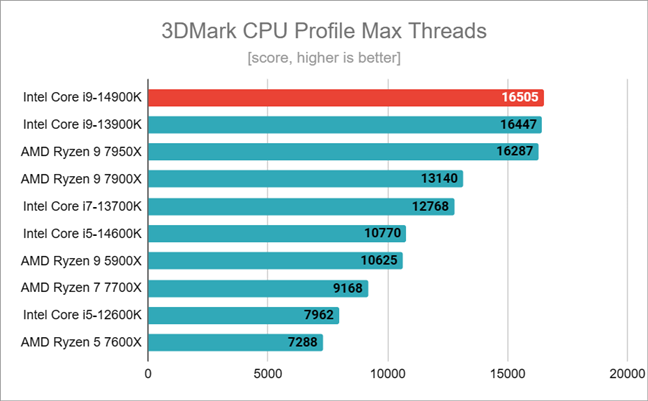 Benchmark results in 3DMark CPU Profile Max Threads