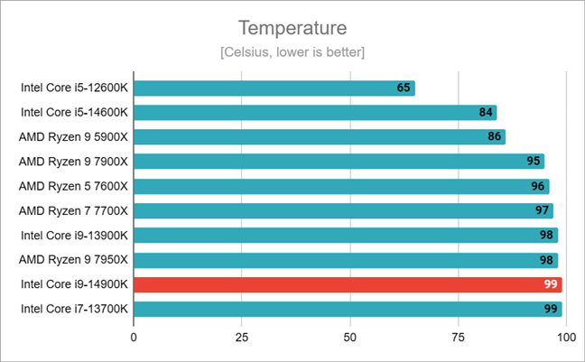 Temperature reached by the Intel Core i9-14900K