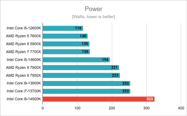 Power draw of the Intel Core i9-14900K