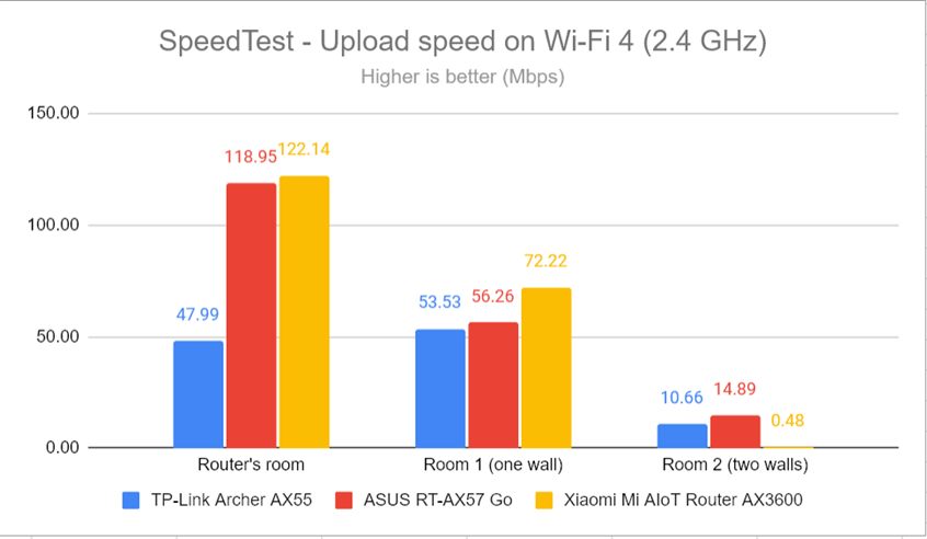 SpeedTest - The upload speed on Wi-Fi 4 (2.4 GHz)