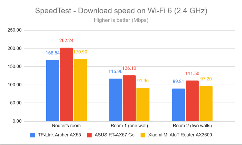 SpeedTest - The download speed on Wi-Fi 6 (2.4 GHz)