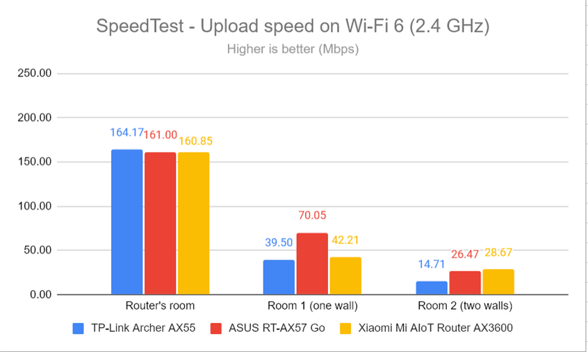 SpeedTest - The upload speed on Wi-Fi 6 (2.4 GHz)
