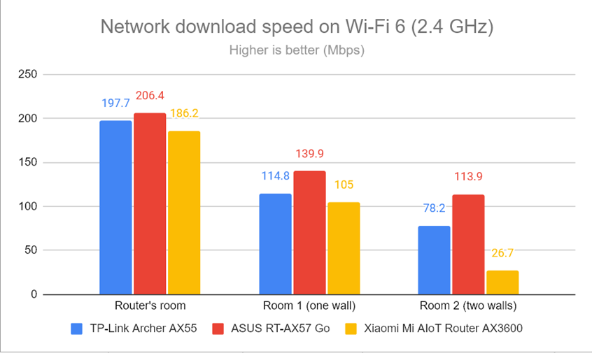 Network downloads on Wi-Fi 6 (2.4 GHz)