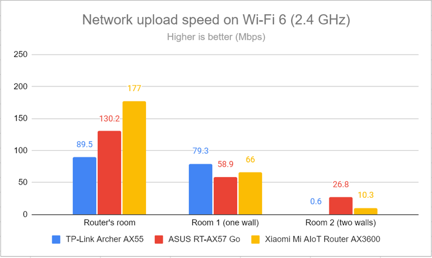 Network uploads on Wi-Fi 6 (2.4 GHz)