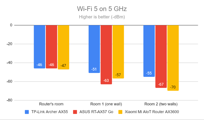 Signal strength on Wi-Fi 5 (5 GHz band)