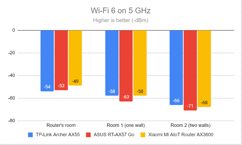 Signal strength on Wi-Fi 6 (5 GHz band)