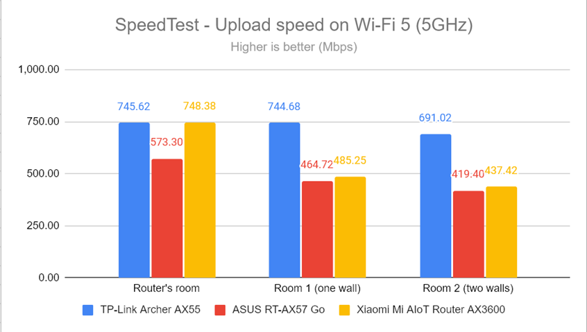 SpeedTest - The upload speed on Wi-Fi 5 (5 GHz)