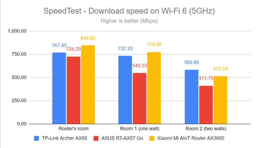 SpeedTest - The download speed on Wi-Fi 6 (5 GHz)