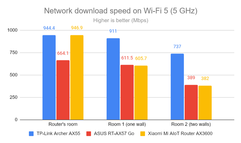 Network downloads on Wi-Fi 5 (5 GHz)