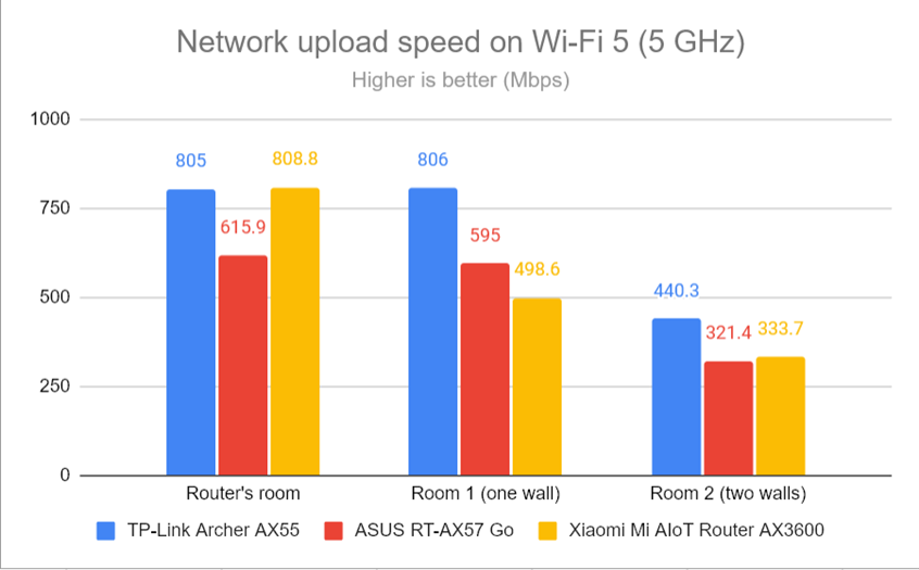 Network uploads on Wi-Fi 5 (5 GHz)