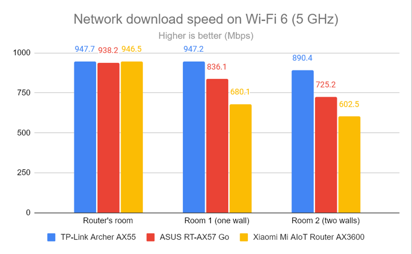 Network downloads on Wi-Fi 6 (5 GHz)