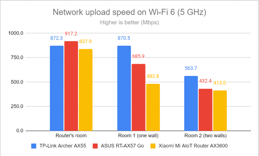 Network uploads on Wi-Fi 6 (5 GHz)