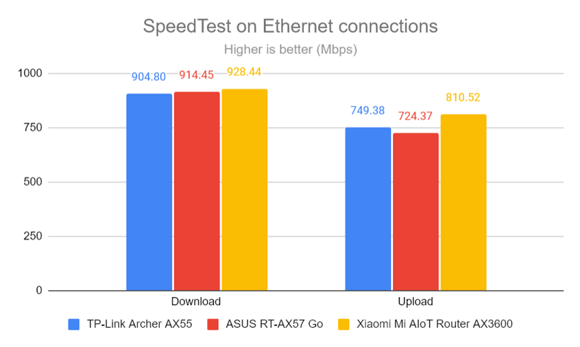 SpeedTest on Ethernet connections
