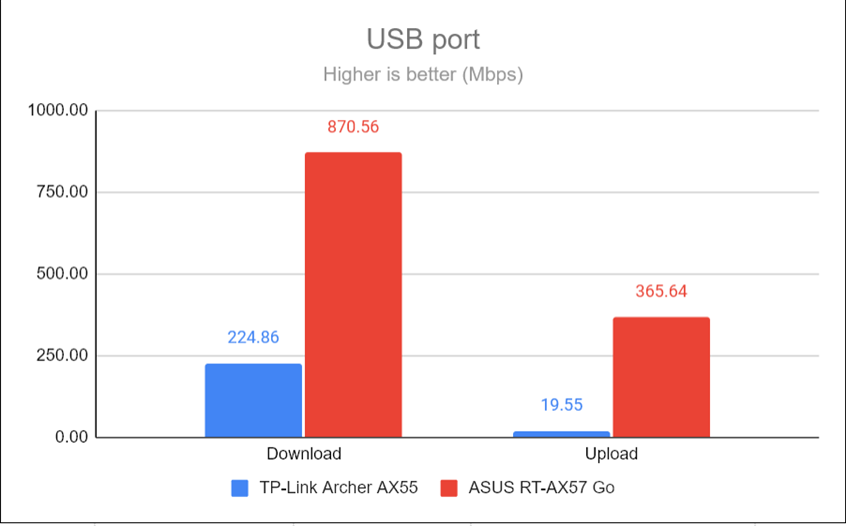 The speed of the USB port