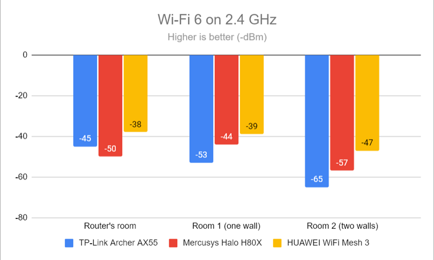 Signal strength on Wi-Fi 6 (2.4 GHz band)