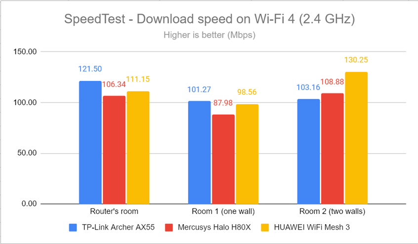 SpeedTest - The download speed on Wi-Fi 4 (2.4 GHz)