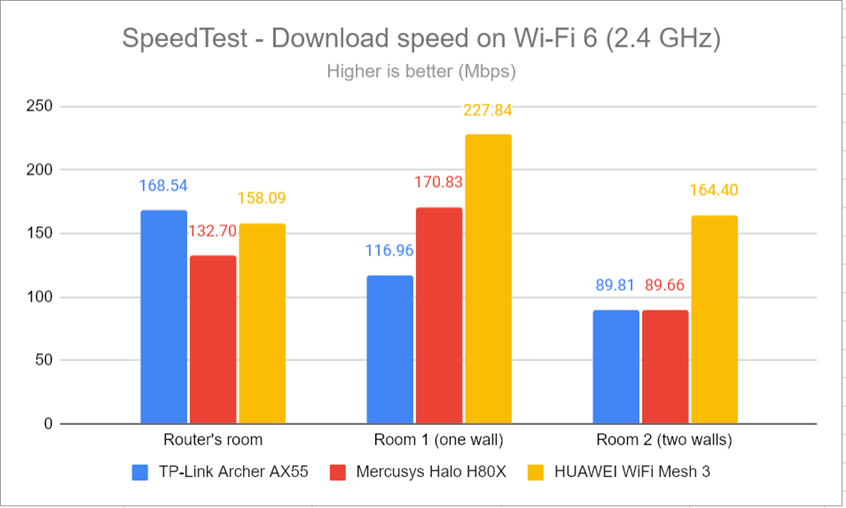 SpeedTest - The download speed on Wi-Fi 6 (2.4 GHz)