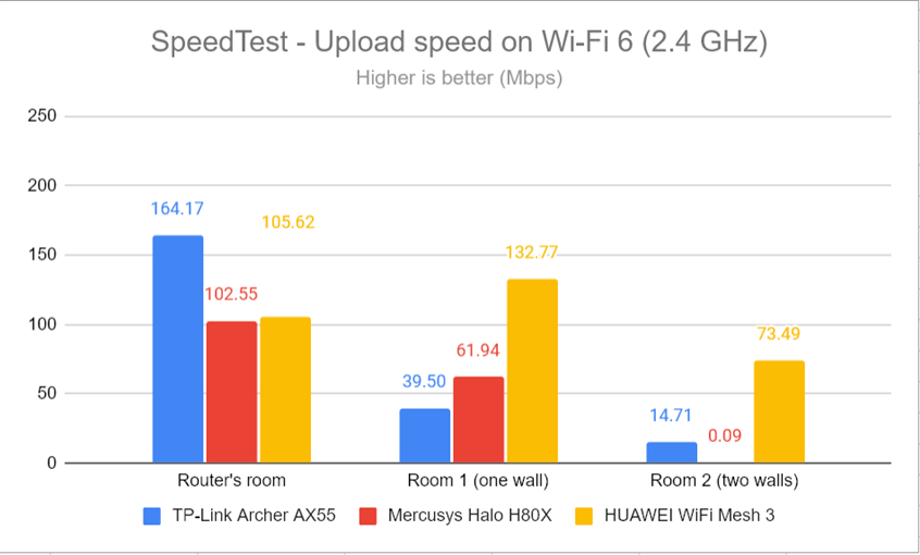 SpeedTest - The upload speed on Wi-Fi 6 (2.4 GHz)