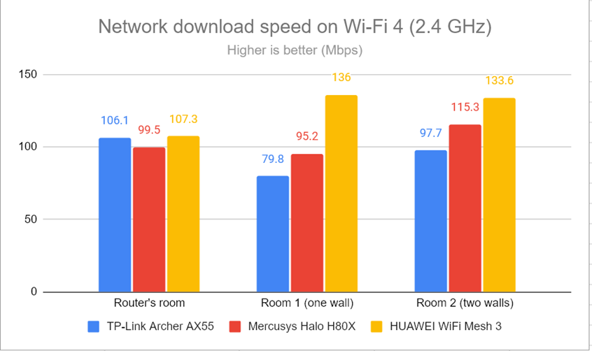 Network downloads on Wi-Fi 4 (2.4 GHz)