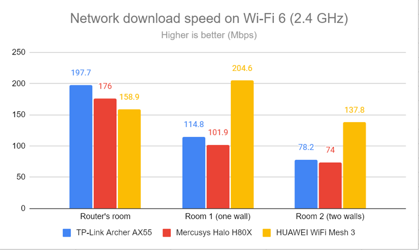 Network downloads on Wi-Fi 6 (2.4 GHz)