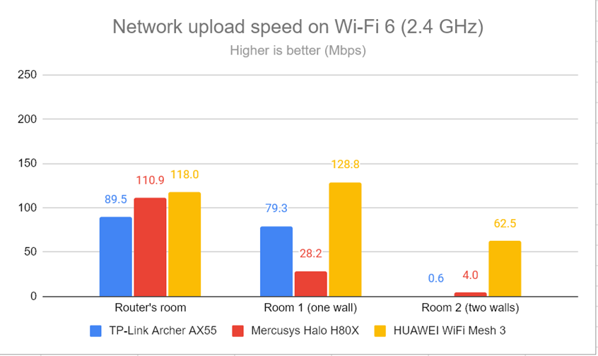 Network uploads on Wi-Fi 6 (2.4 GHz)