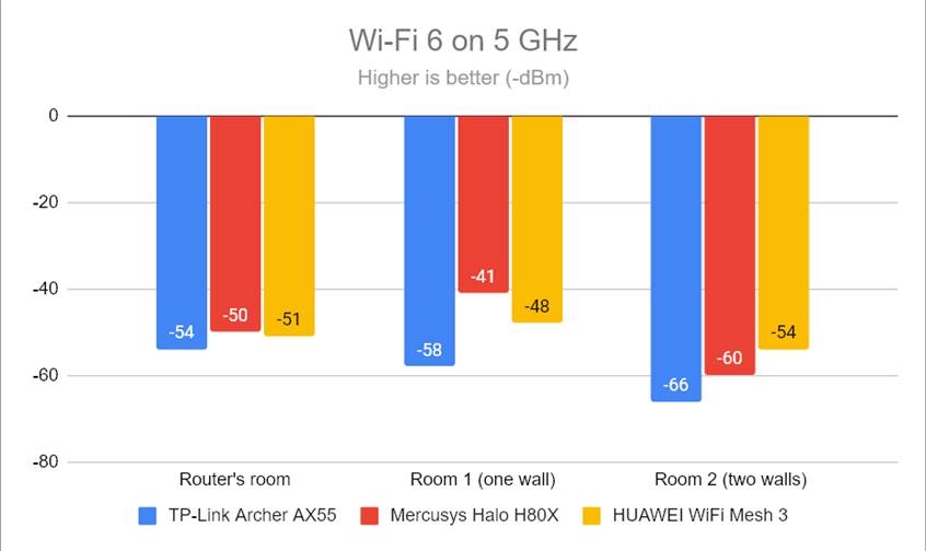 Signal strength on Wi-Fi 6 (5 GHz band)