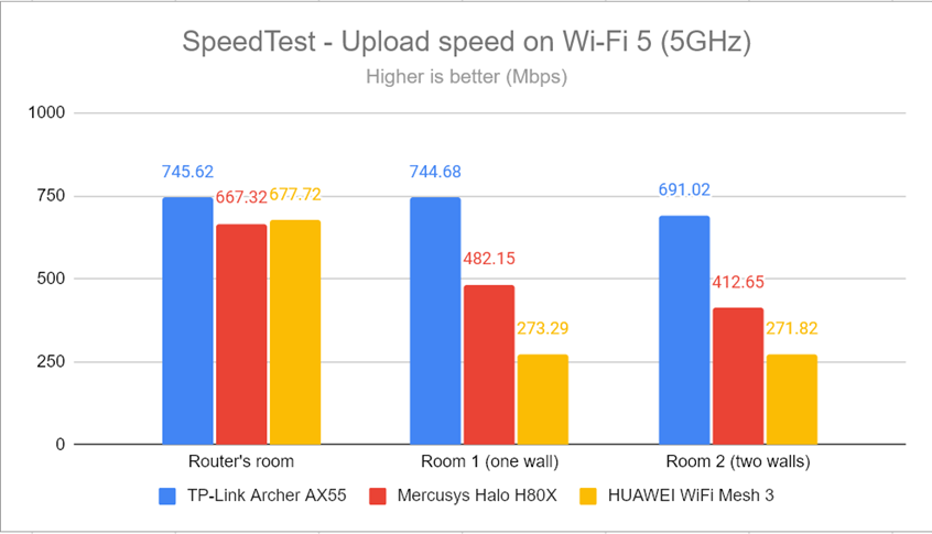 SpeedTest - The upload speed on Wi-Fi 5 (5 GHz)