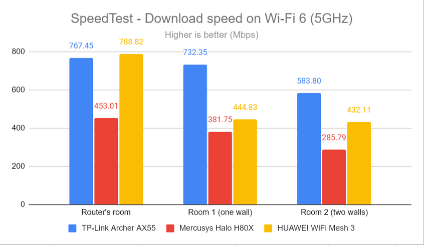 SpeedTest - The download speed on Wi-Fi 6 (5 GHz)