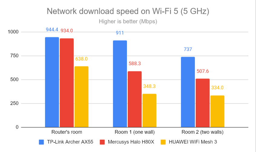 Network downloads on Wi-Fi 5 (5 GHz)