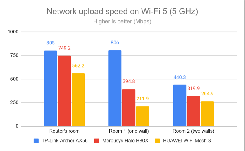 Network uploads on Wi-Fi 5 (5 GHz)