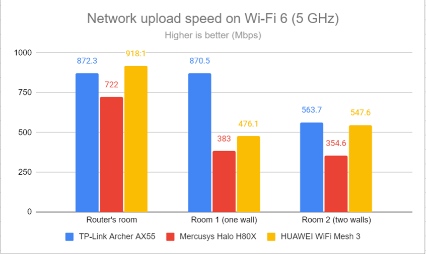 Network uploads on Wi-Fi 6 (5 GHz)